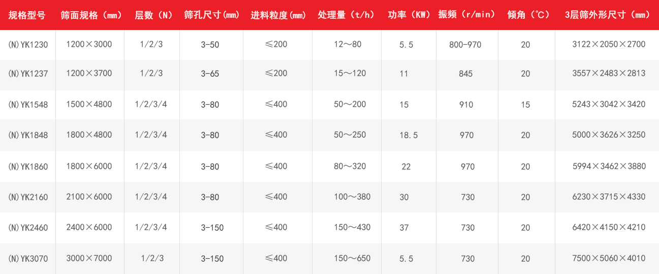 YK振動篩技術參數(shù)表